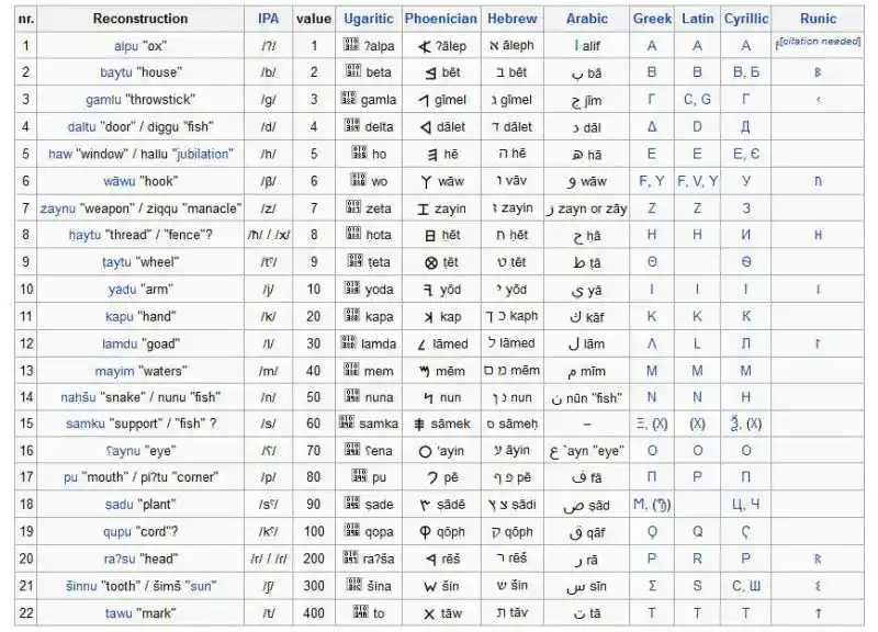 Hebrew, Ugaritic, Phoenician, Arabic, Greek, Latin, Cyrillic, Runic scripts comparison. Hebrew, Ugaritic, Phoenician, Arabic, Greek, Latin, Cyrillic, Runic scripts comparison.
